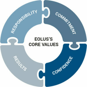 Eolus values